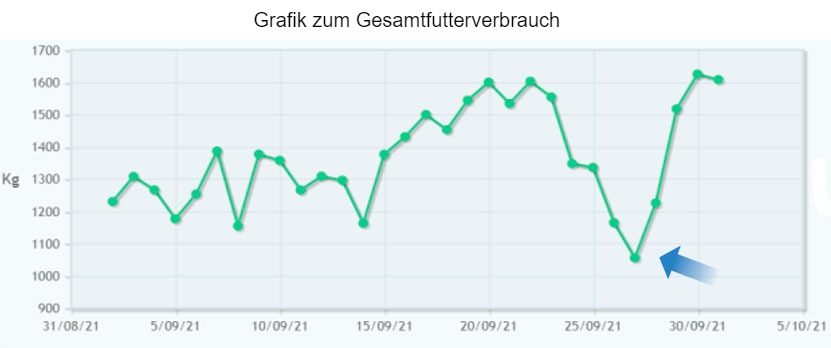 <p>Abbildung 5: R&uuml;ckgang der Futteraufnahme im Betrieb vor dem Auftreten von Symptomen von Atemwegsproblemen. Die fr&uuml;hzeitige Erkennung des Problems erm&ouml;glichte ein besseres Behandlungsergebnis.</p>
